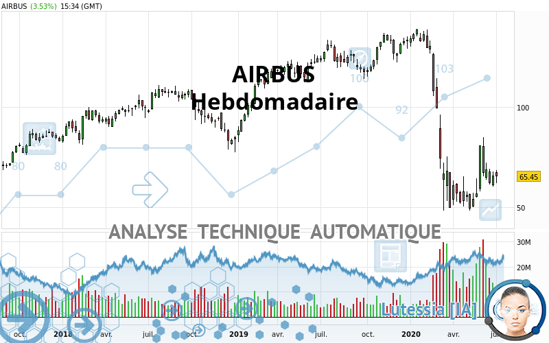 AIRBUS - Hebdomadaire