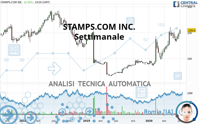 STAMPS.COM INC. - Settimanale