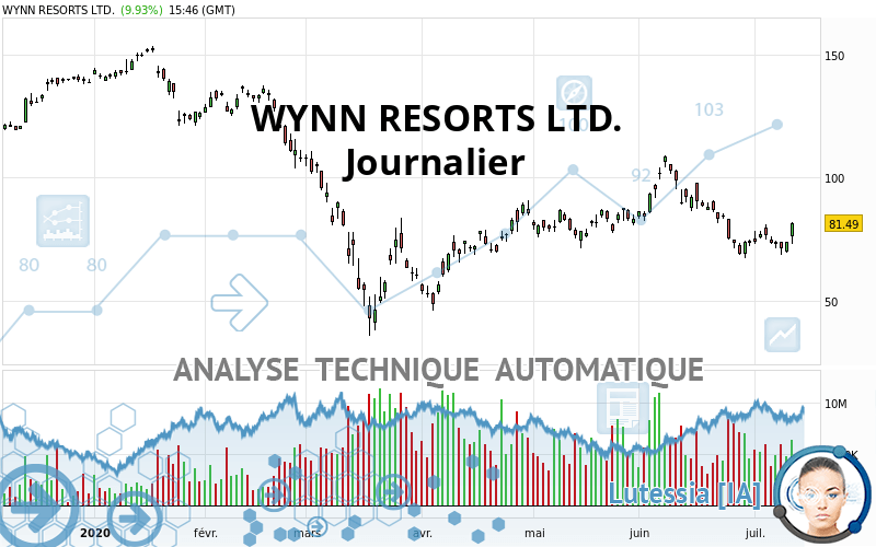 WYNN RESORTS LTD. - Diario