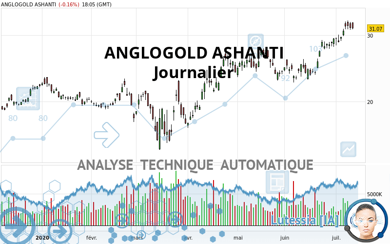 ANGLOGOLD ASHANTI PLC - Journalier