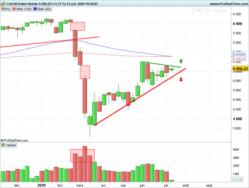 CAC40 INDEX - Hebdomadaire