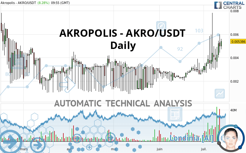 AKROPOLIS - AKRO/USDT - Dagelijks
