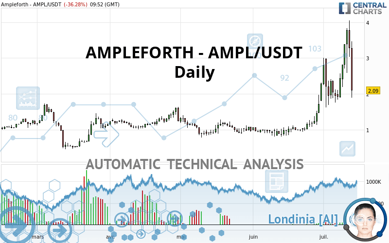 AMPLEFORTH - AMPL/USDT - Journalier