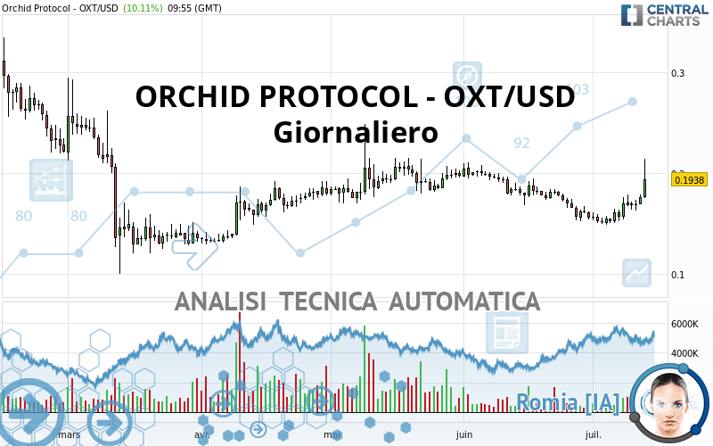 ORCHID PROTOCOL - OXT/USD - Diario