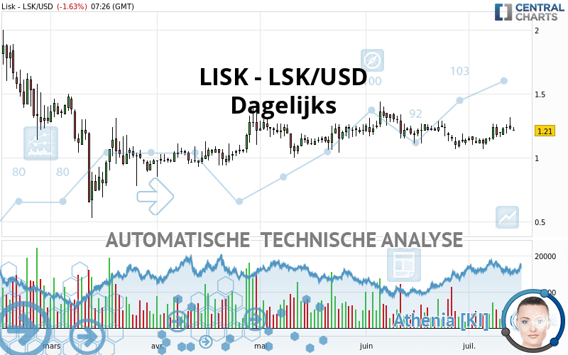 LISK - LSK/USD - Dagelijks