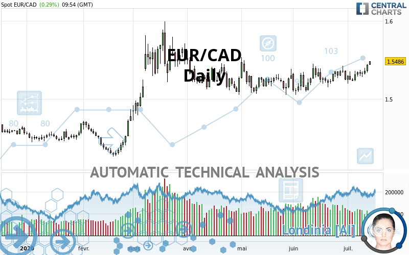 EUR/CAD - Daily