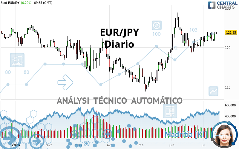 EUR/JPY - Diario