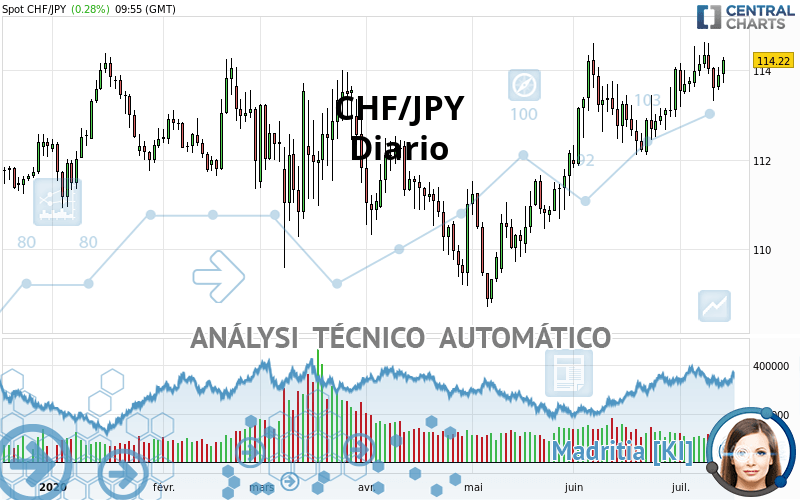 CHF/JPY - Diario