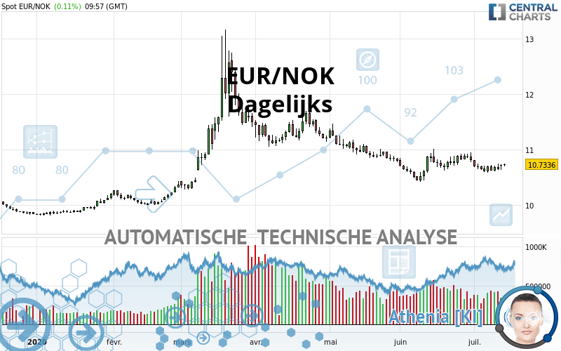 EUR/NOK - Diario