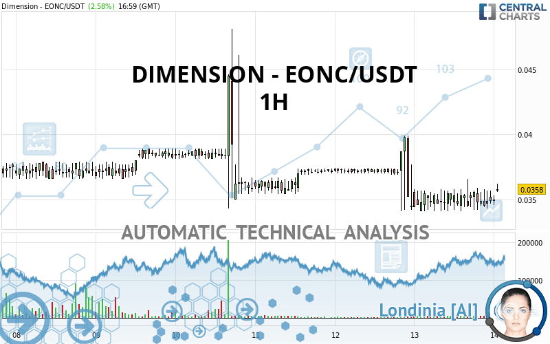 DIMENSION - EONC/USDT - 1H