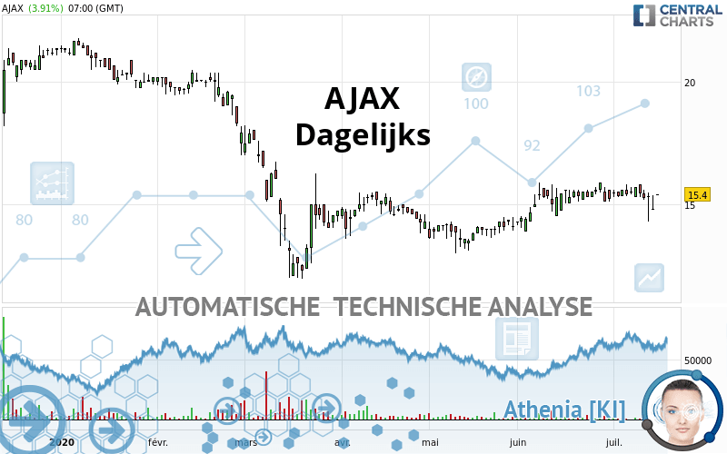 AJAX - Daily