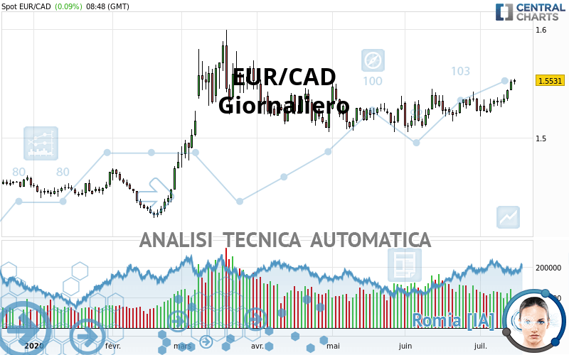 EUR/CAD - Giornaliero