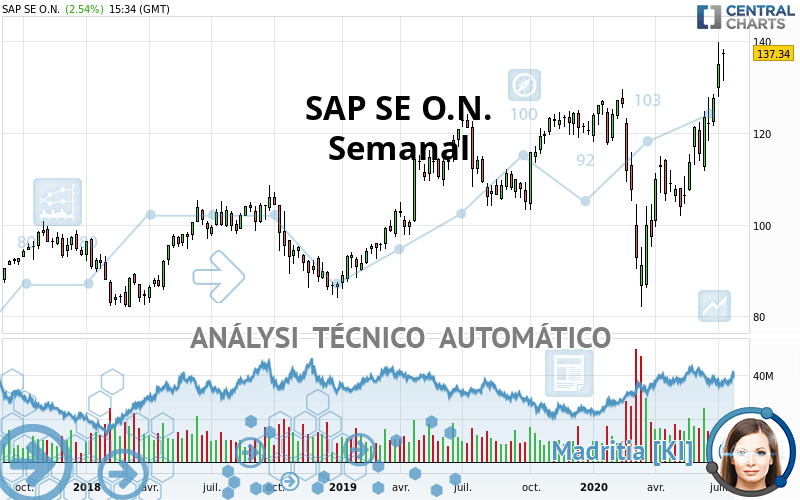 SAP SE O.N. - Semanal