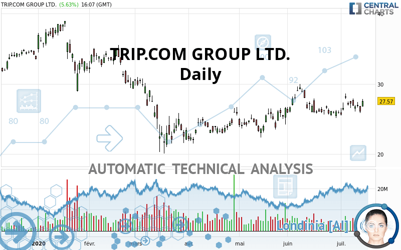 TRIP.COM GROUP LTD. - Daily