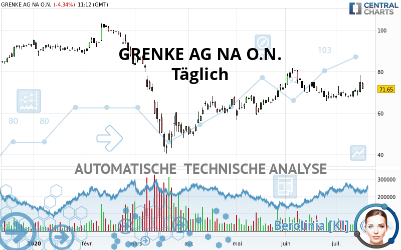 GRENKE AG NA O.N. - Täglich