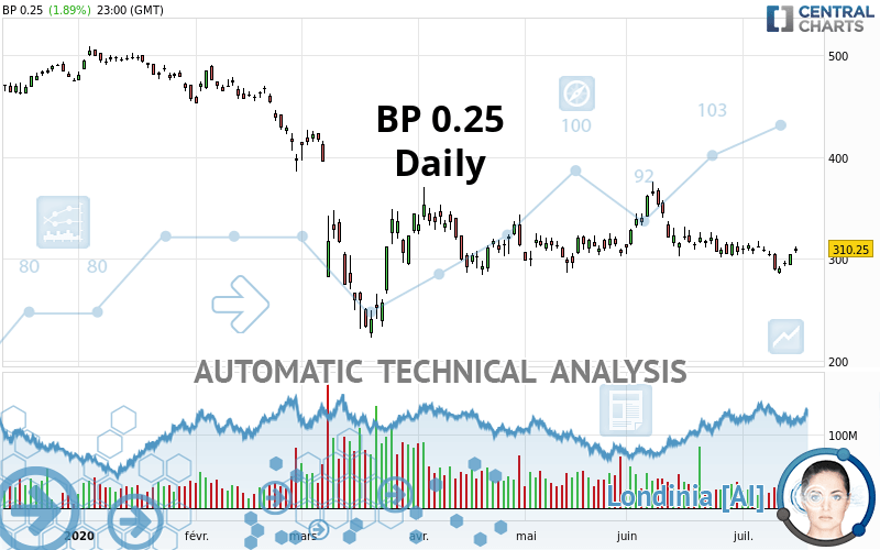 BP USD 0.25 - Daily