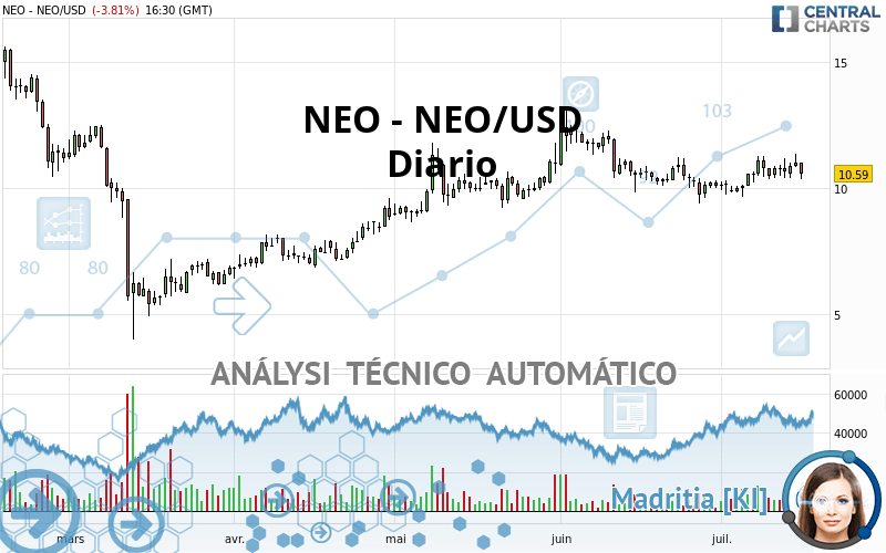 NEO - NEO/USD - Diario