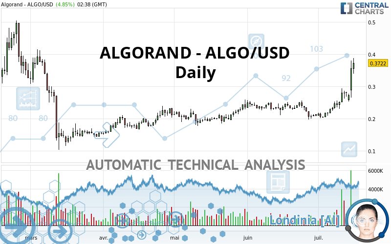 ALGORAND - ALGO/USD - Daily