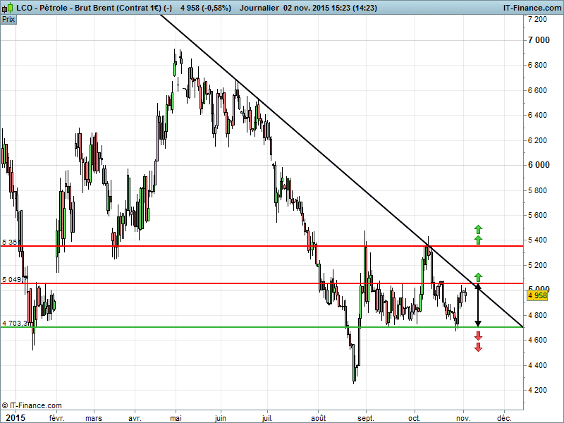 BRENT CRUDE OIL - Täglich