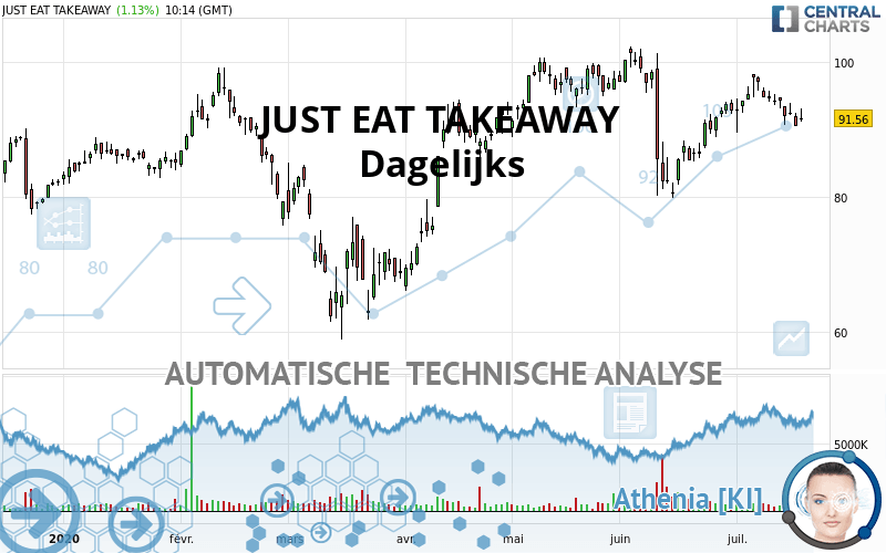 JUST EAT TAKEAWAY - Dagelijks