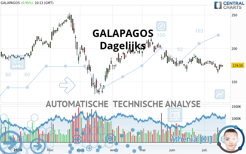 GALAPAGOS - Dagelijks