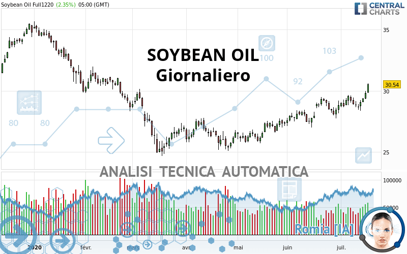 SOYBEAN OIL - Giornaliero