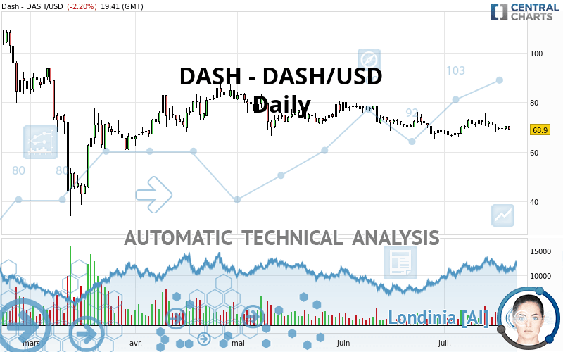 DASH - DASH/USD - Daily