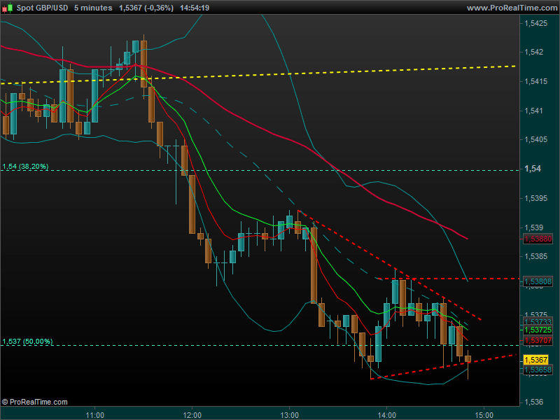 GBP/USD - 5 min.