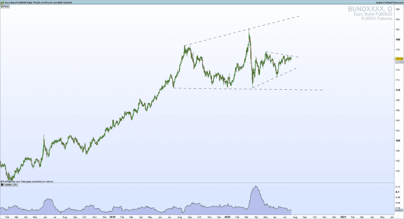 EURO BUND FULL0624 - Daily