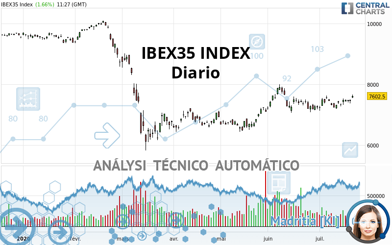 IBEX35 INDEX - Diario