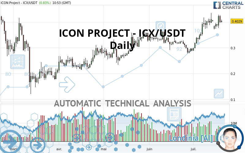 ICON PROJECT - ICX/USDT - Daily