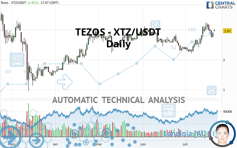 TEZOS - XTZ/USDT - Journalier