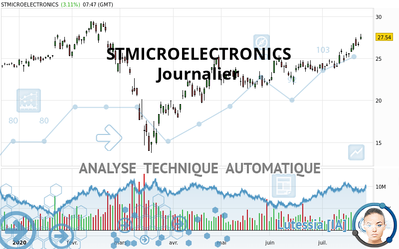 STMICROELECTRONICS - Giornaliero