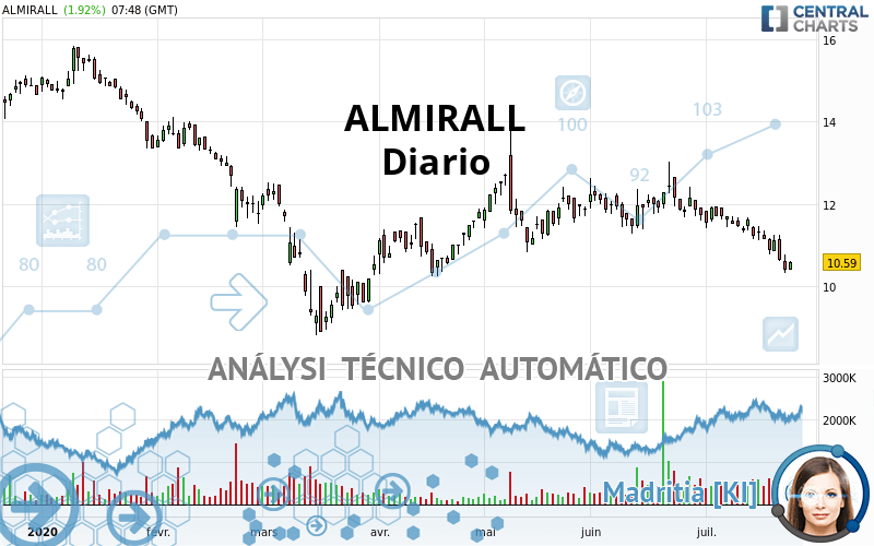 ALMIRALL - Diario