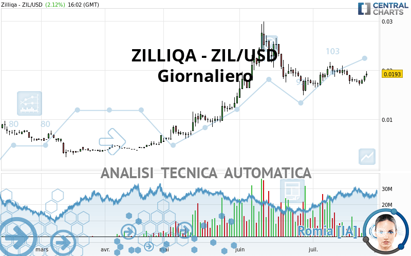 ZILLIQA - ZIL/USD - Giornaliero