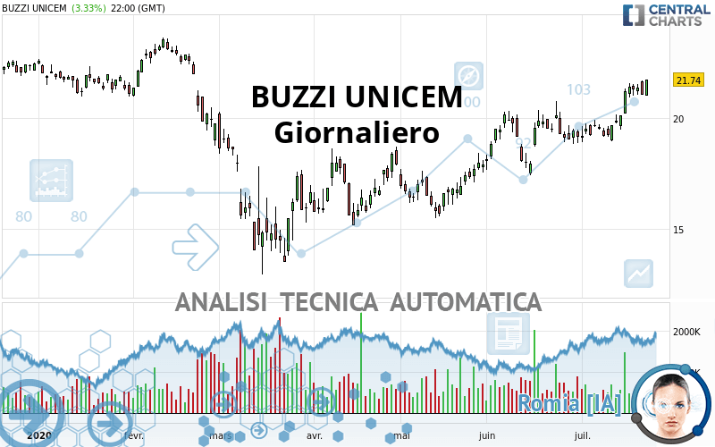 BUZZI - Giornaliero