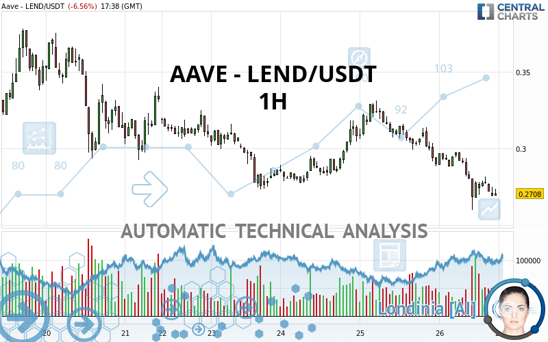 AAVE - LEND/USDT - 1H