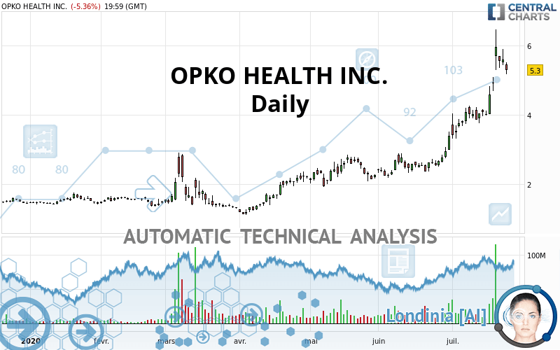 OPKO HEALTH INC. - Daily