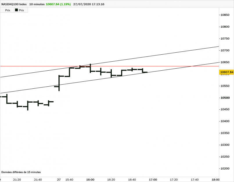 NASDAQ100 INDEX - 10 min.