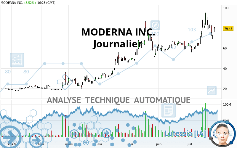 MODERNA INC. - Journalier