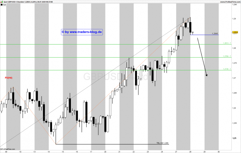 GBP/USD - 4H