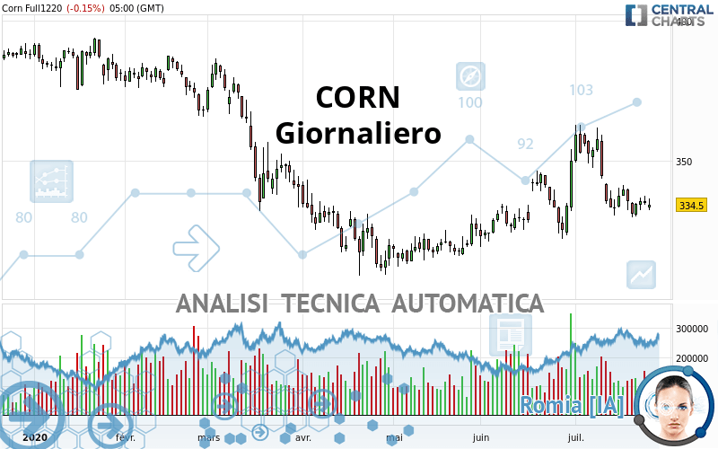 CORN - Diario