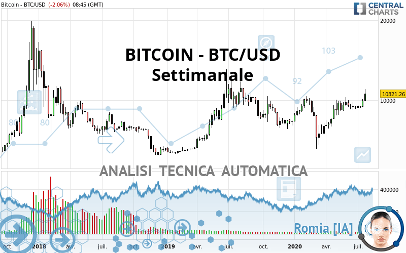 BITCOIN - BTC/USD - Wöchentlich