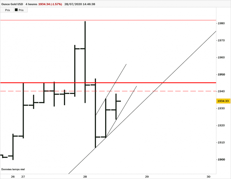 GOLD - USD - 4H