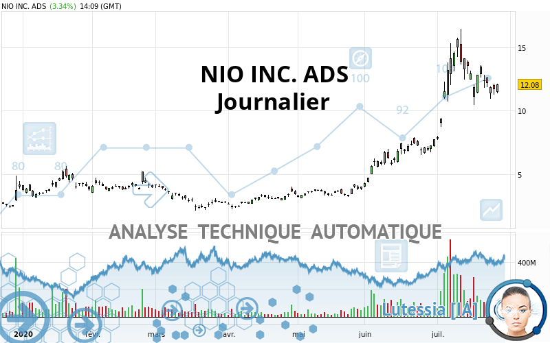 NIO INC. ADS - Diario