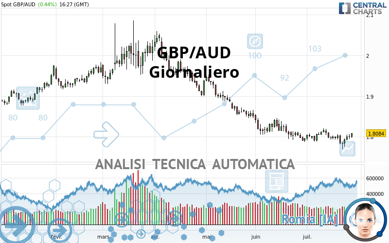 GBP/AUD - Giornaliero