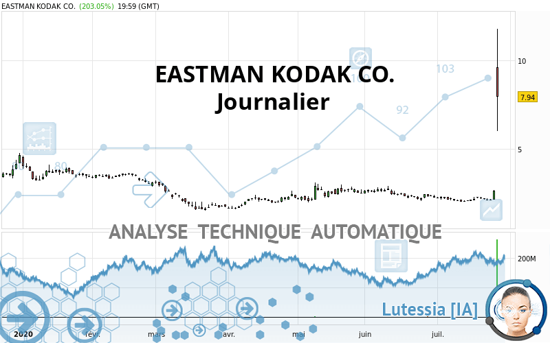 EASTMAN KODAK CO. - Giornaliero