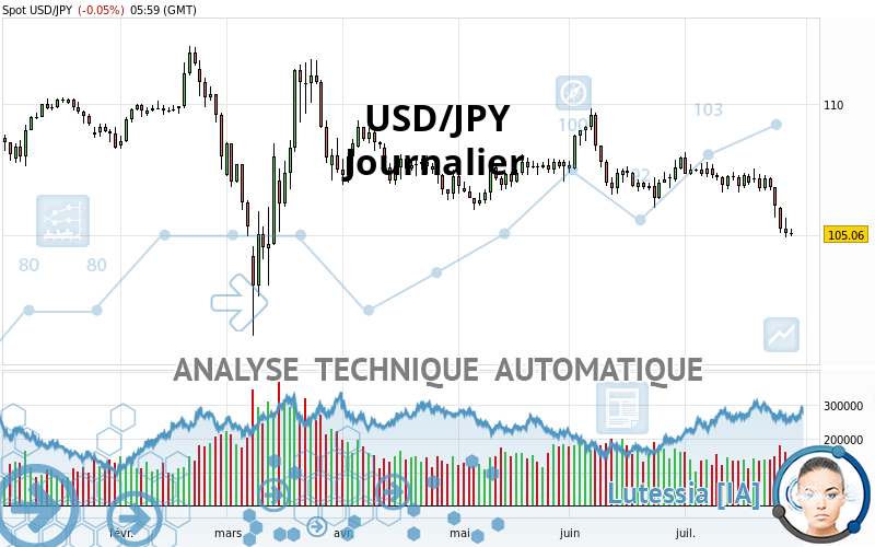 USD/JPY - Journalier