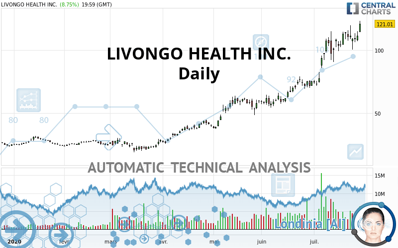 LIVONGO HEALTH INC. - Daily
