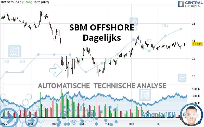 SBM OFFSHORE - Dagelijks